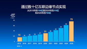 创新浪潮 物联网与人工智能如何推动边缘设备激增及网络设备销售